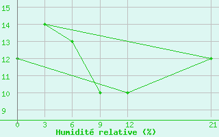 Courbe de l'humidit relative pour In Salah