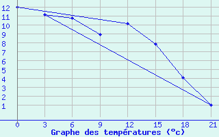 Courbe de tempratures pour Poltavka