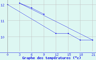 Courbe de tempratures pour Polock