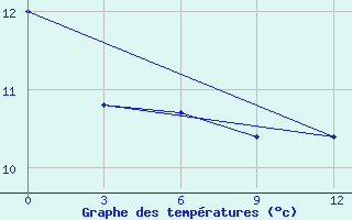 Courbe de tempratures pour Preobrazhenie