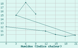 Courbe de l'humidex pour Pos'Et