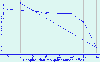 Courbe de tempratures pour Kansk