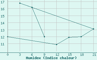 Courbe de l'humidex pour Bol'Sheretskiy