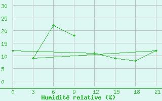 Courbe de l'humidit relative pour Ghadames