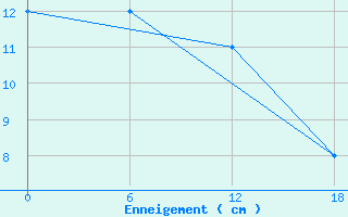 Courbe de la hauteur de neige pour Joseni