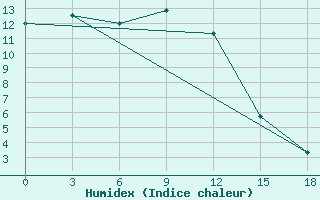 Courbe de l'humidex pour Tanguj