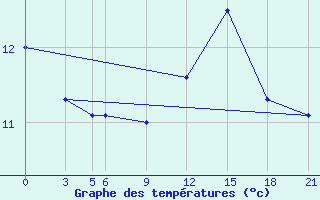 Courbe de tempratures pour Santander (Esp)