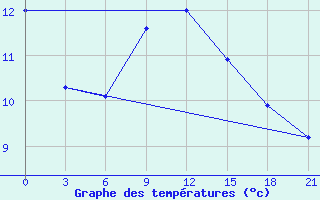 Courbe de tempratures pour Uzhhorod