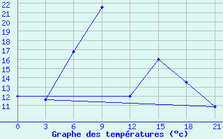 Courbe de tempratures pour Rybinsk