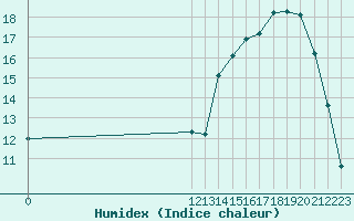 Courbe de l'humidex pour Pigue Aerodrome