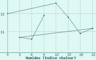 Courbe de l'humidex pour Syros