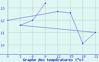 Courbe de tempratures pour Mourgash