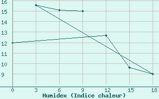 Courbe de l'humidex pour Zamokta