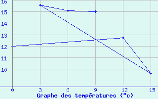 Courbe de tempratures pour Zamokta