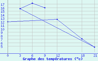 Courbe de tempratures pour Tailai