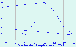 Courbe de tempratures pour Kumeni-In-Kirov