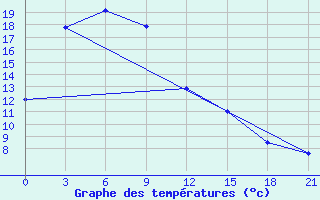 Courbe de tempratures pour Progranichnyj