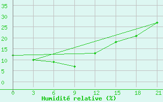 Courbe de l'humidit relative pour Hanbogd