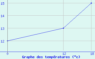 Courbe de tempratures pour Mostardas