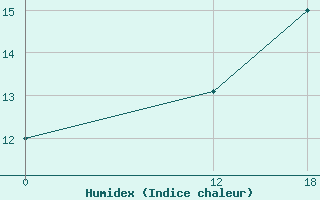 Courbe de l'humidex pour Mostardas