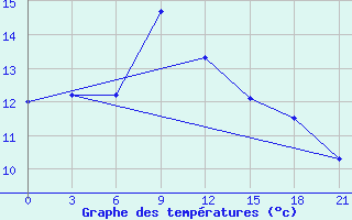 Courbe de tempratures pour Zugdidi