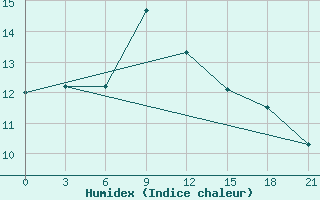 Courbe de l'humidex pour Zugdidi