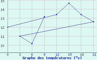 Courbe de tempratures pour San Sebastian / Igueldo