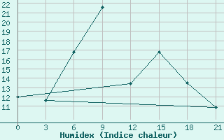 Courbe de l'humidex pour Rybinsk