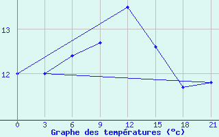 Courbe de tempratures pour Petrozavodsk