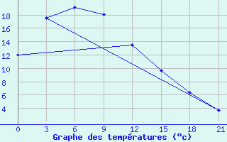 Courbe de tempratures pour Erbogacen