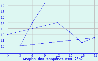 Courbe de tempratures pour Makko