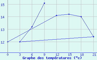 Courbe de tempratures pour Kurdjali