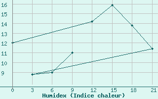 Courbe de l'humidex pour Sidi Bouzid