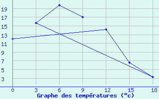 Courbe de tempratures pour Nagornyj