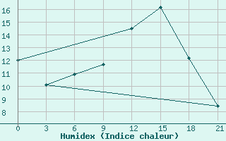 Courbe de l'humidex pour Ob Jacevo