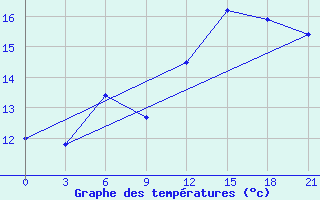 Courbe de tempratures pour Ventspils