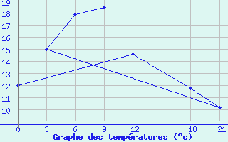 Courbe de tempratures pour Mengjin