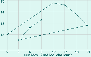 Courbe de l'humidex pour Umba