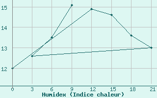 Courbe de l'humidex pour Velizh