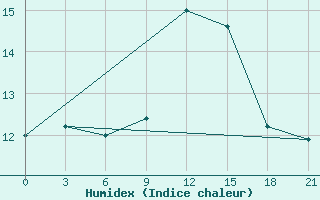 Courbe de l'humidex pour Campobasso