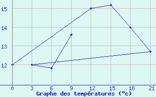 Courbe de tempratures pour Kurdjali