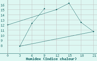 Courbe de l'humidex pour Razgrad