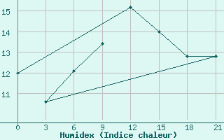 Courbe de l'humidex pour Gorodovikovsk