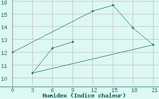 Courbe de l'humidex pour Mourgash