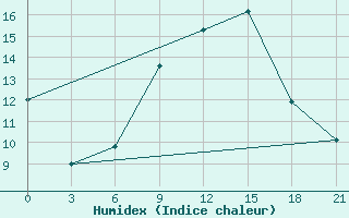 Courbe de l'humidex pour Pinsk