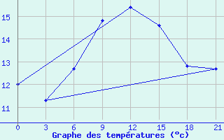 Courbe de tempratures pour Krasnaja Gora