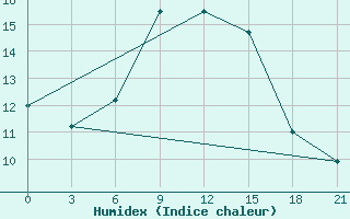 Courbe de l'humidex pour Izium