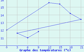 Courbe de tempratures pour Korca