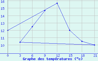 Courbe de tempratures pour Gjuriste-Pgc