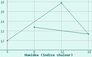 Courbe de l'humidex pour Valaam Island